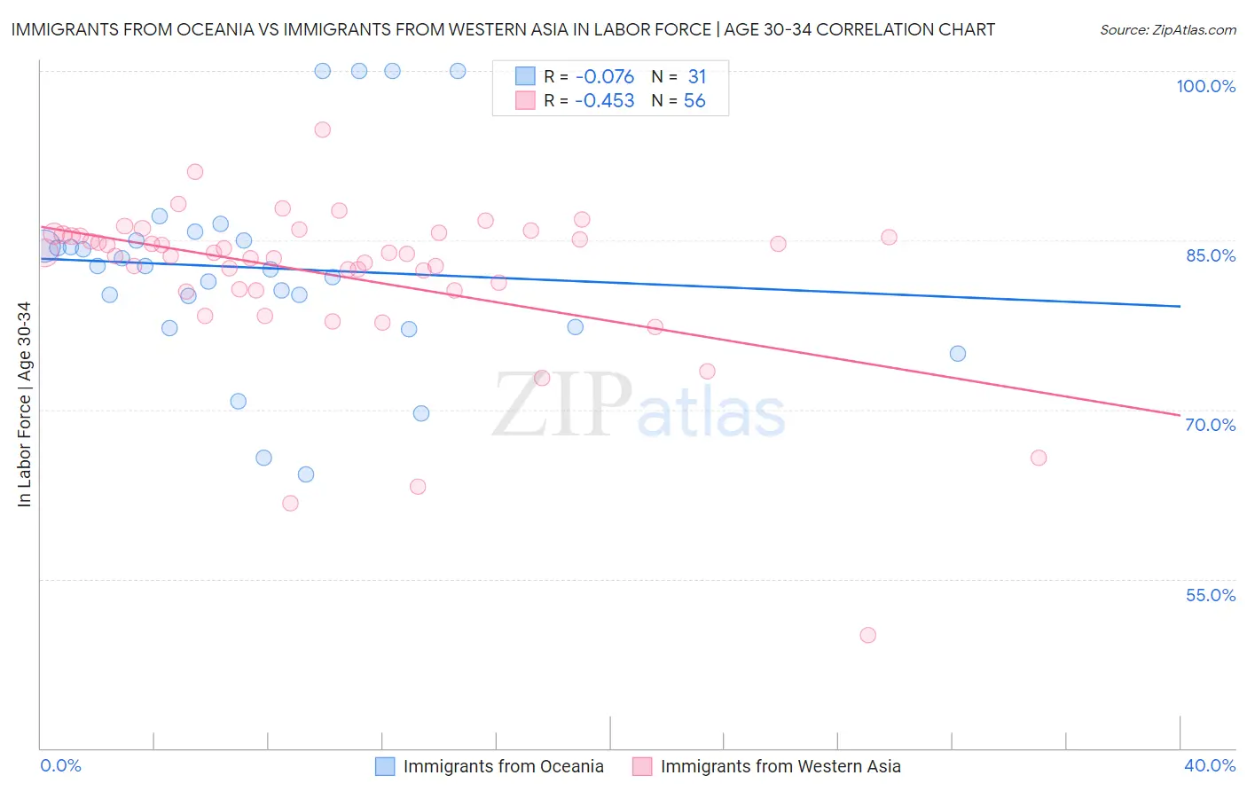 Immigrants from Oceania vs Immigrants from Western Asia In Labor Force | Age 30-34