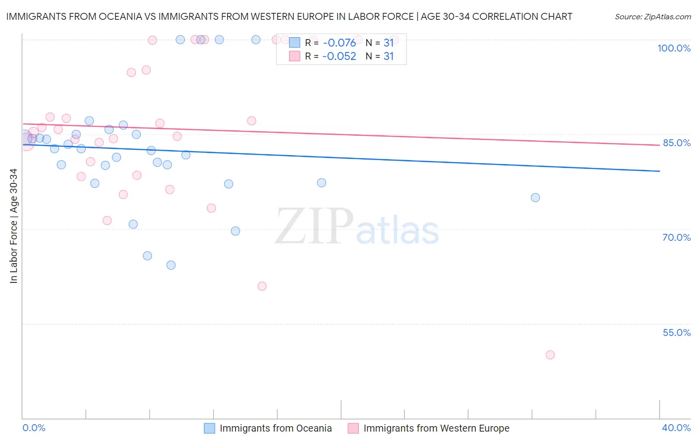 Immigrants from Oceania vs Immigrants from Western Europe In Labor Force | Age 30-34