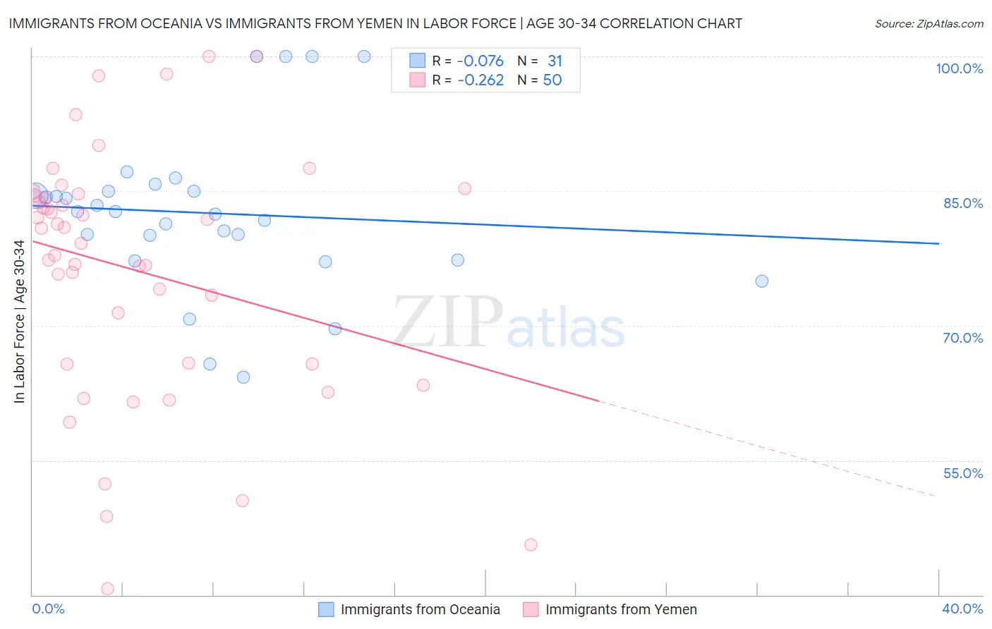 Immigrants from Oceania vs Immigrants from Yemen In Labor Force | Age 30-34