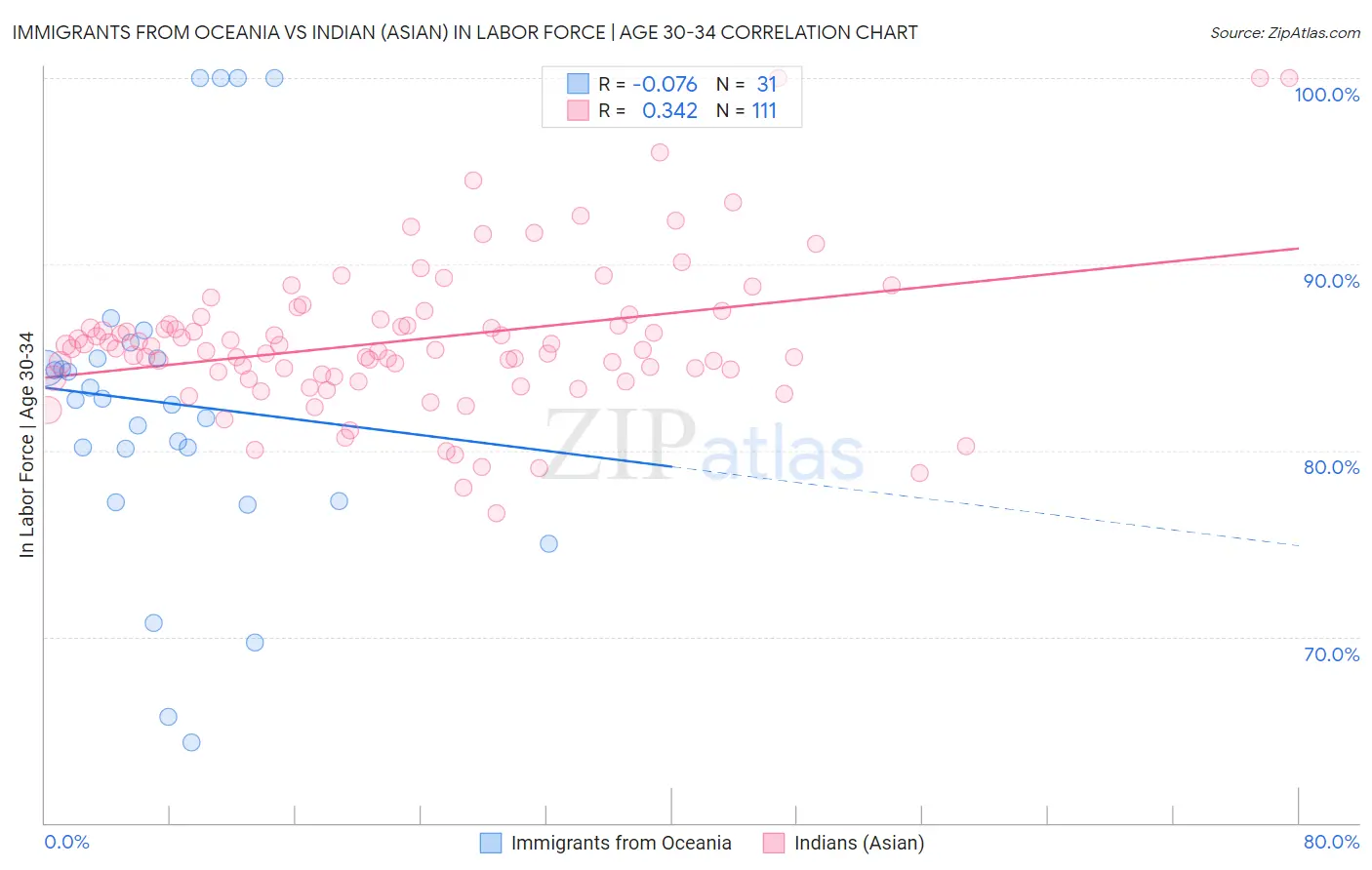 Immigrants from Oceania vs Indian (Asian) In Labor Force | Age 30-34