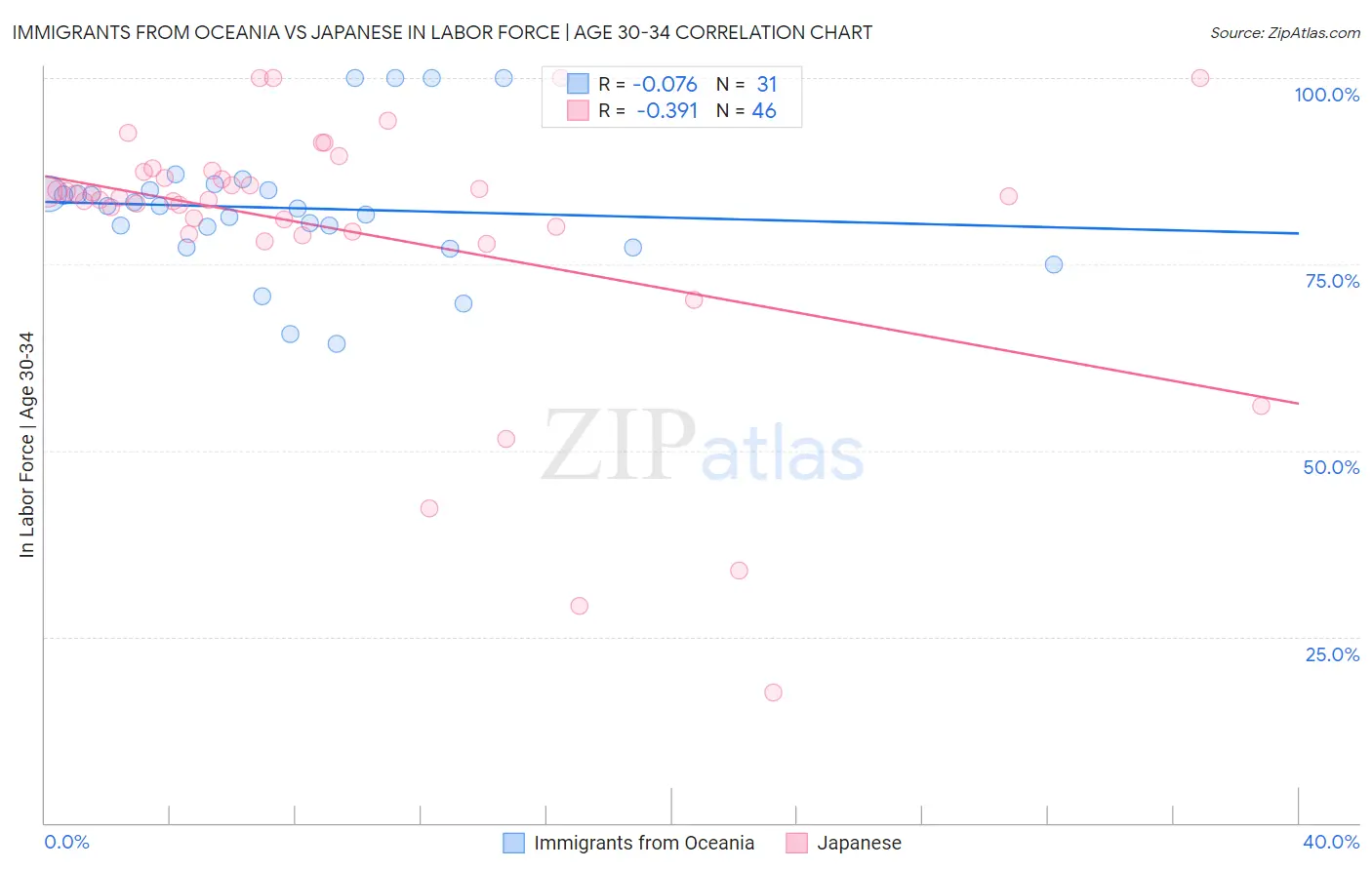 Immigrants from Oceania vs Japanese In Labor Force | Age 30-34