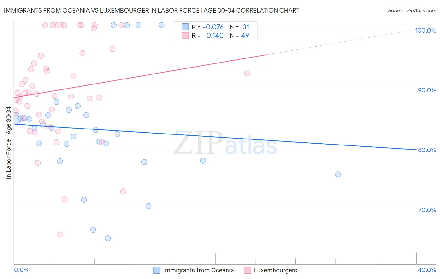 Immigrants from Oceania vs Luxembourger In Labor Force | Age 30-34