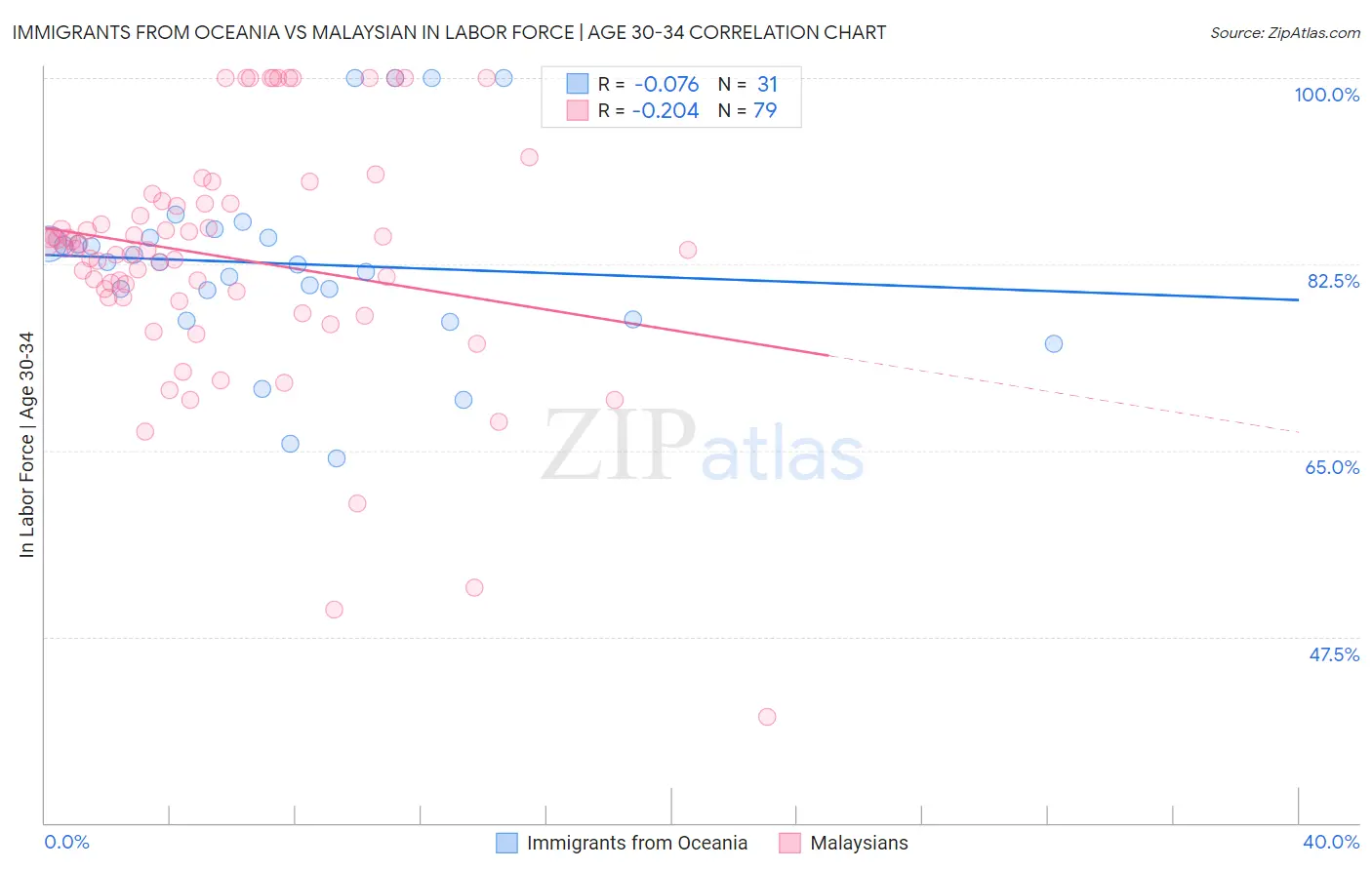 Immigrants from Oceania vs Malaysian In Labor Force | Age 30-34
