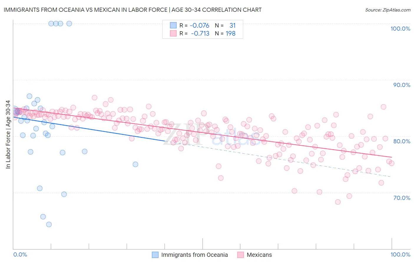 Immigrants from Oceania vs Mexican In Labor Force | Age 30-34