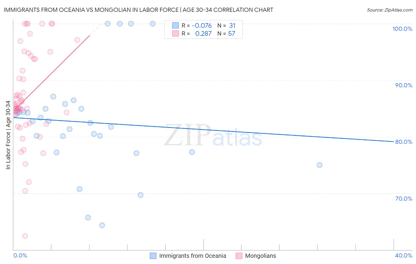 Immigrants from Oceania vs Mongolian In Labor Force | Age 30-34