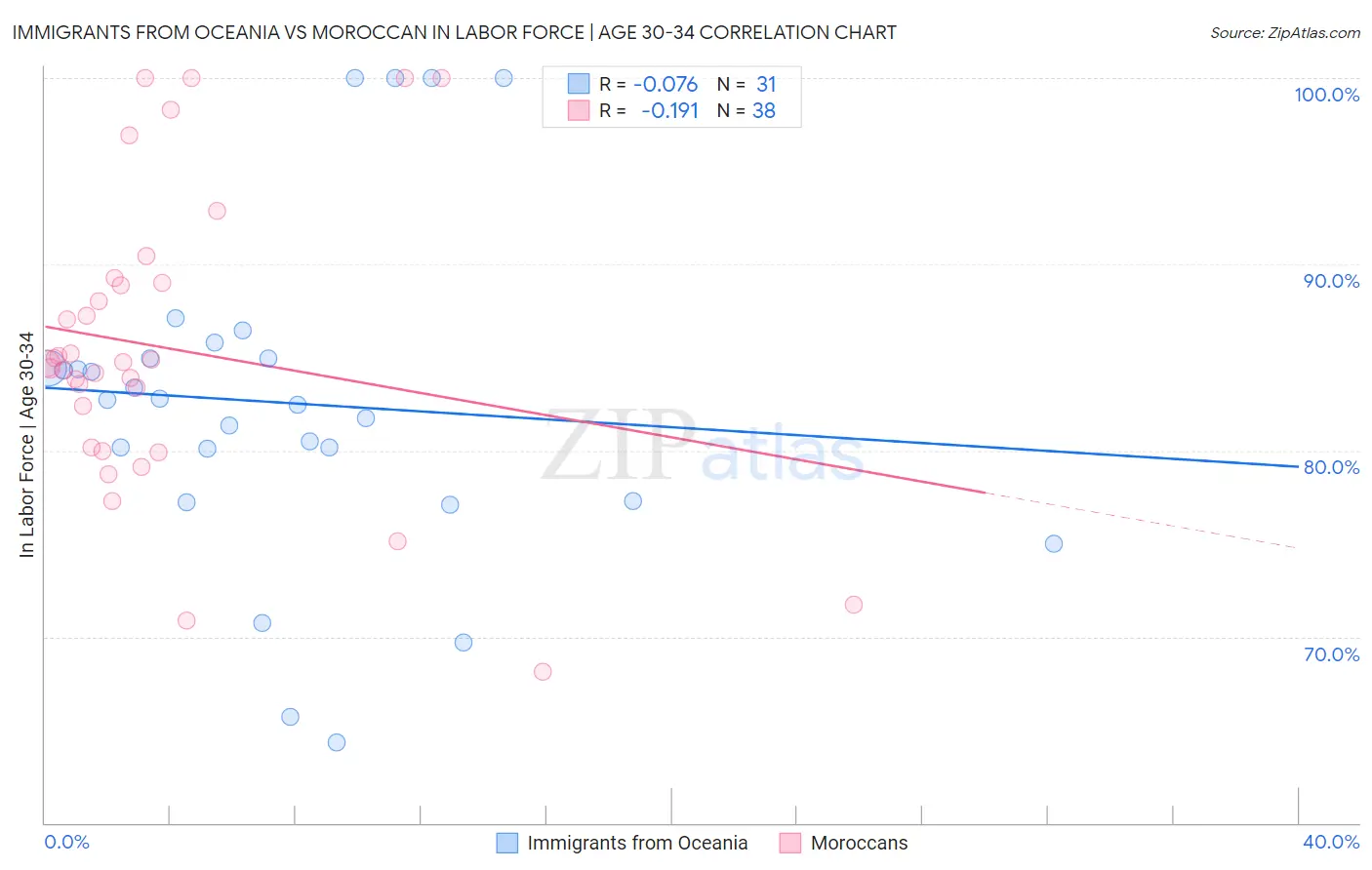 Immigrants from Oceania vs Moroccan In Labor Force | Age 30-34