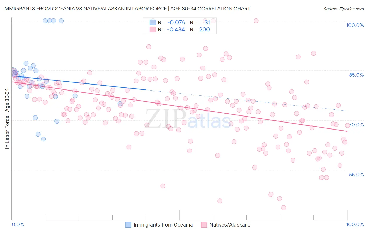 Immigrants from Oceania vs Native/Alaskan In Labor Force | Age 30-34