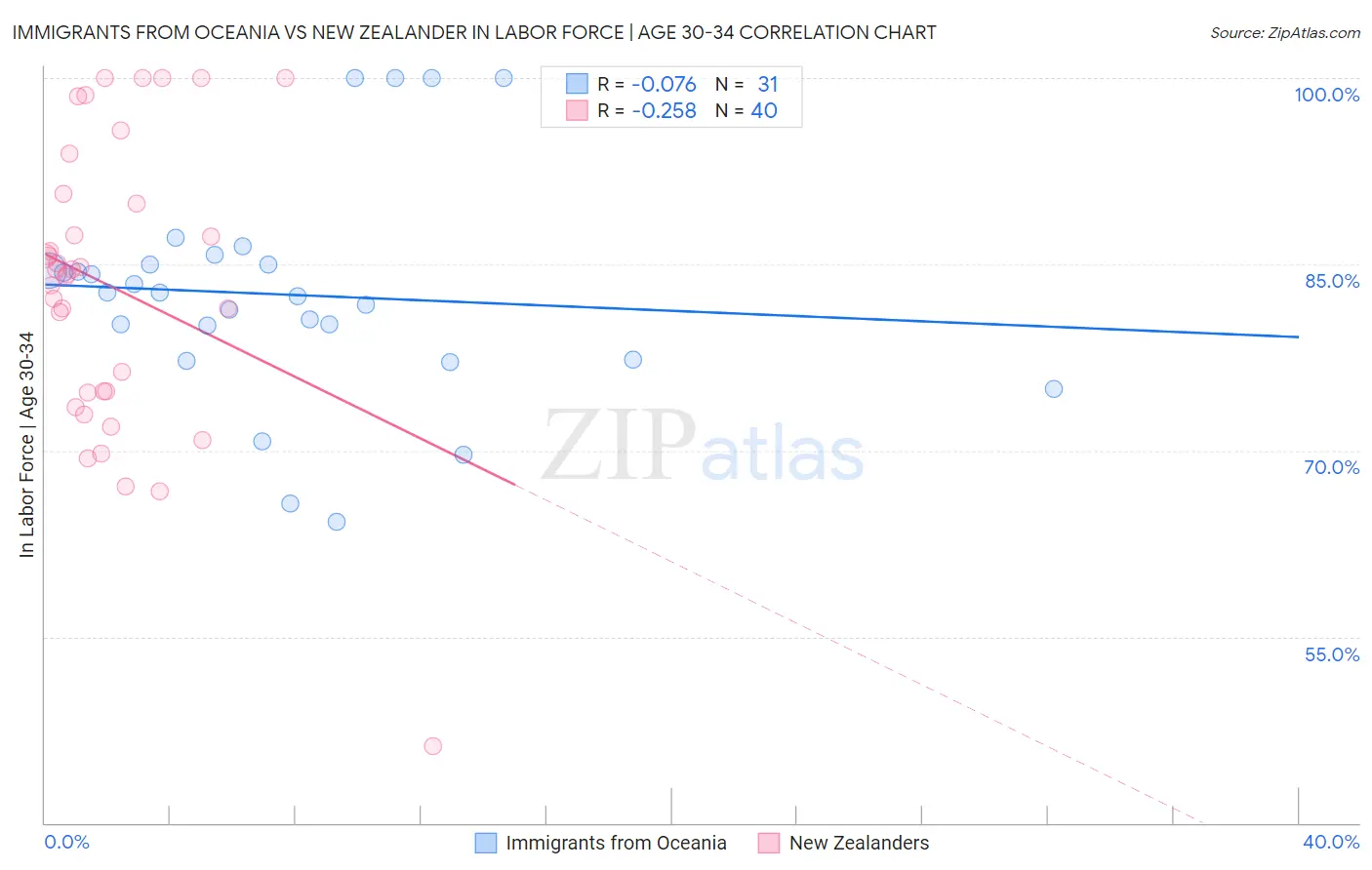 Immigrants from Oceania vs New Zealander In Labor Force | Age 30-34