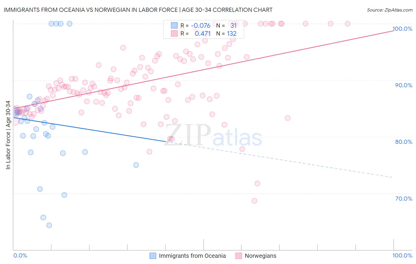 Immigrants from Oceania vs Norwegian In Labor Force | Age 30-34