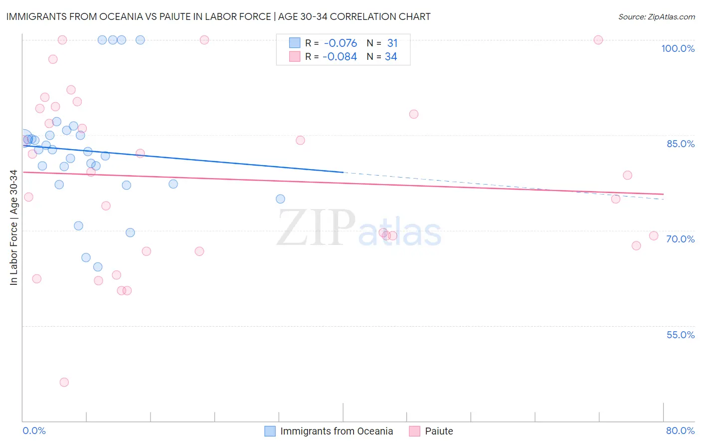 Immigrants from Oceania vs Paiute In Labor Force | Age 30-34