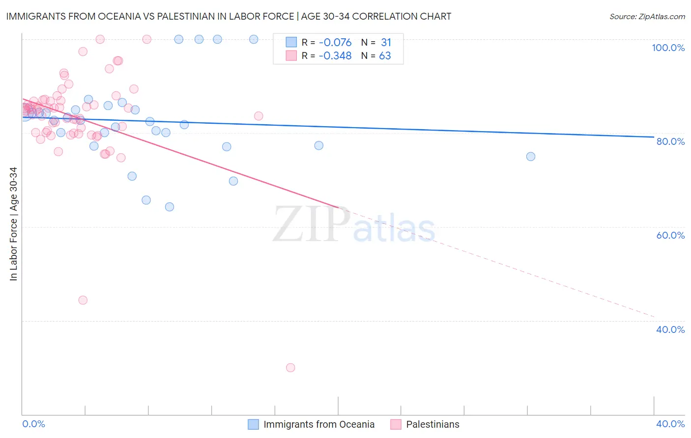 Immigrants from Oceania vs Palestinian In Labor Force | Age 30-34