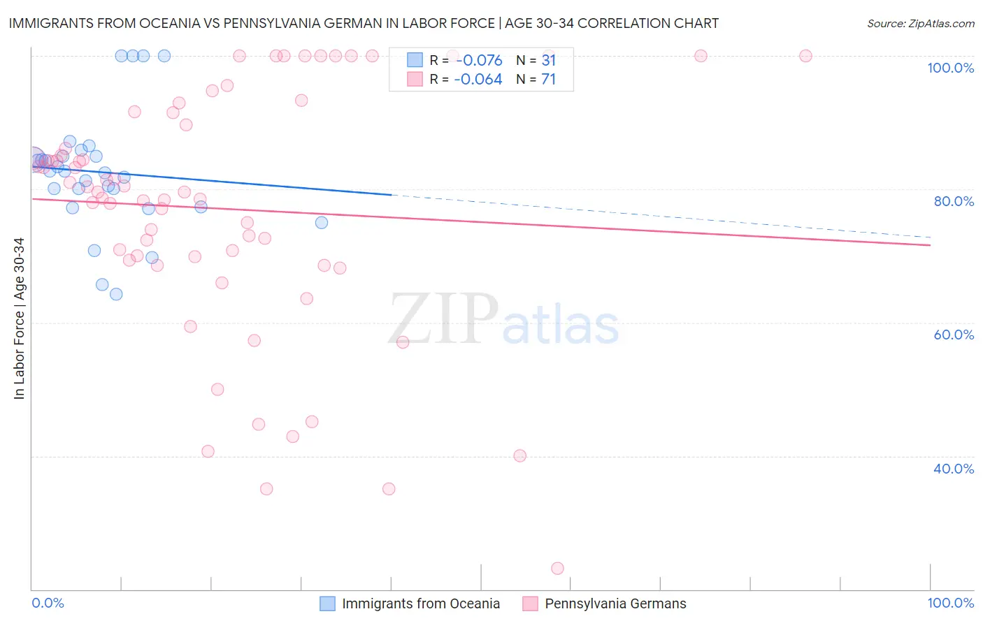 Immigrants from Oceania vs Pennsylvania German In Labor Force | Age 30-34