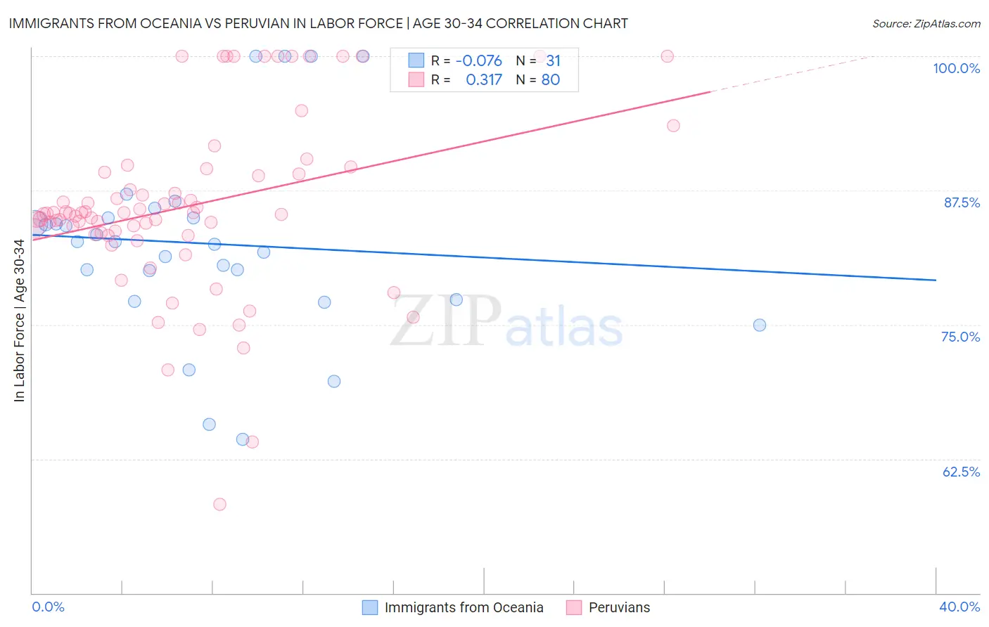 Immigrants from Oceania vs Peruvian In Labor Force | Age 30-34