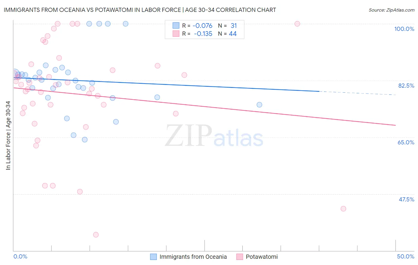 Immigrants from Oceania vs Potawatomi In Labor Force | Age 30-34