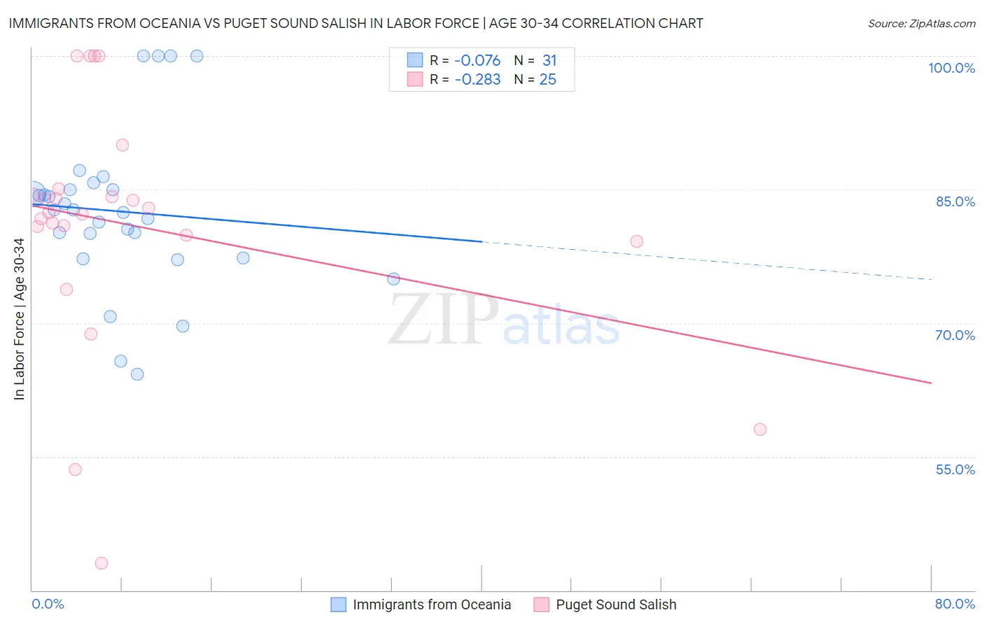 Immigrants from Oceania vs Puget Sound Salish In Labor Force | Age 30-34