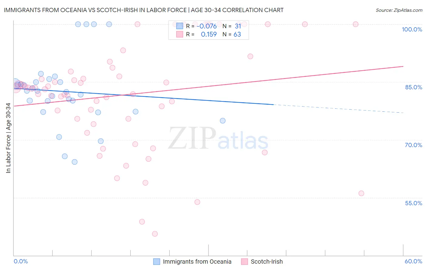 Immigrants from Oceania vs Scotch-Irish In Labor Force | Age 30-34