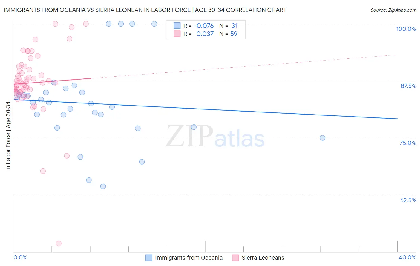 Immigrants from Oceania vs Sierra Leonean In Labor Force | Age 30-34