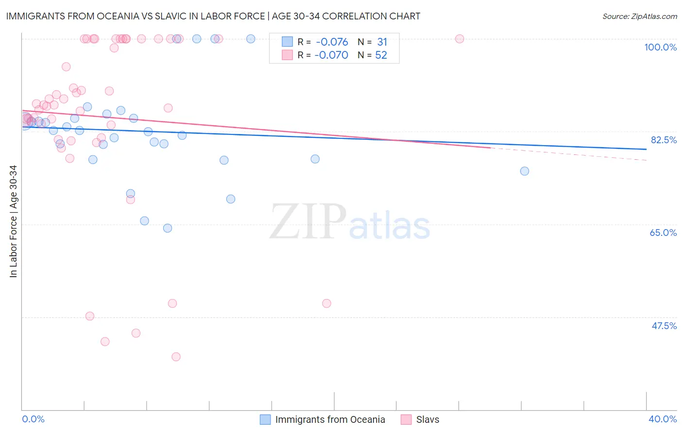 Immigrants from Oceania vs Slavic In Labor Force | Age 30-34