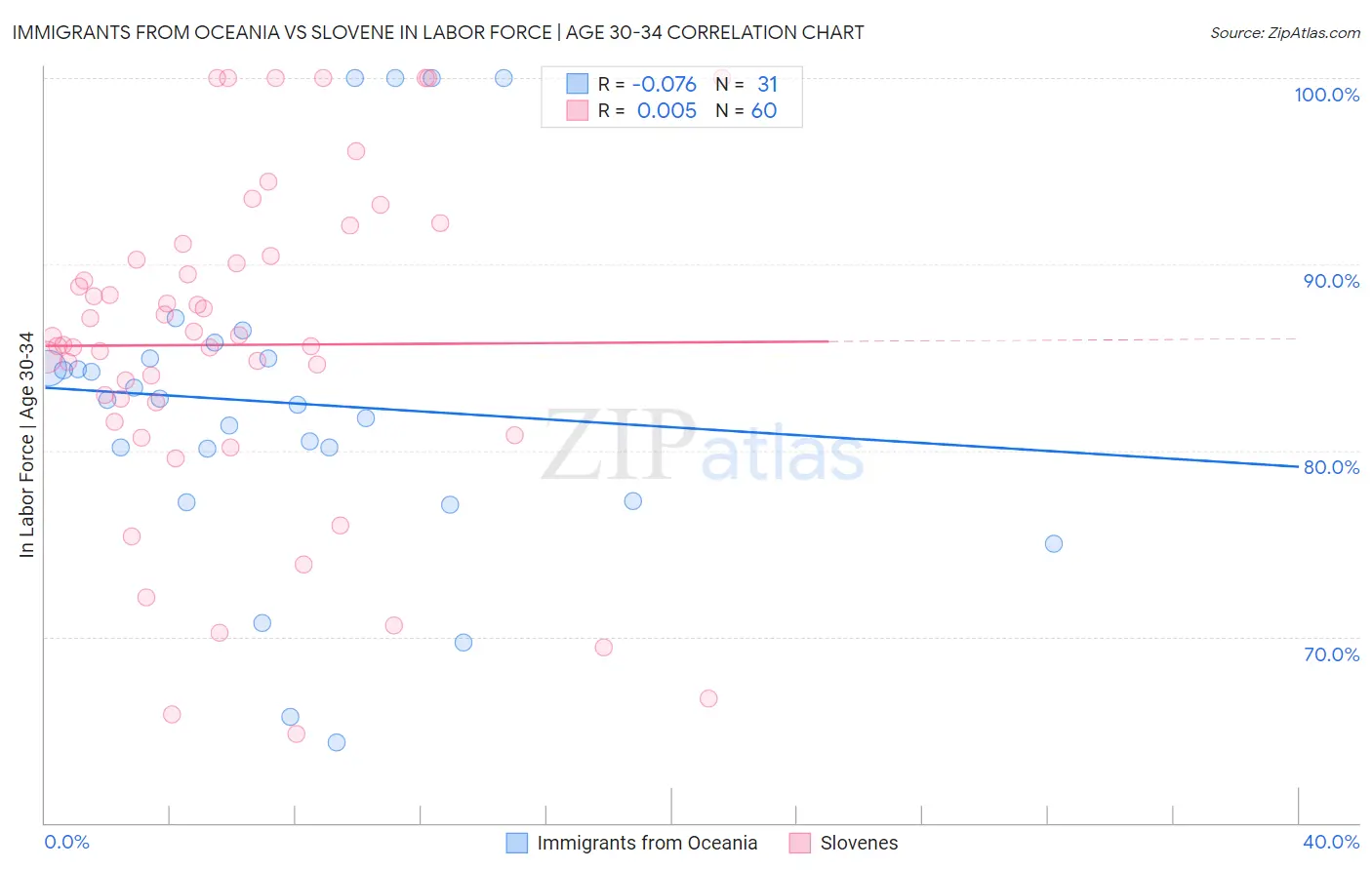 Immigrants from Oceania vs Slovene In Labor Force | Age 30-34