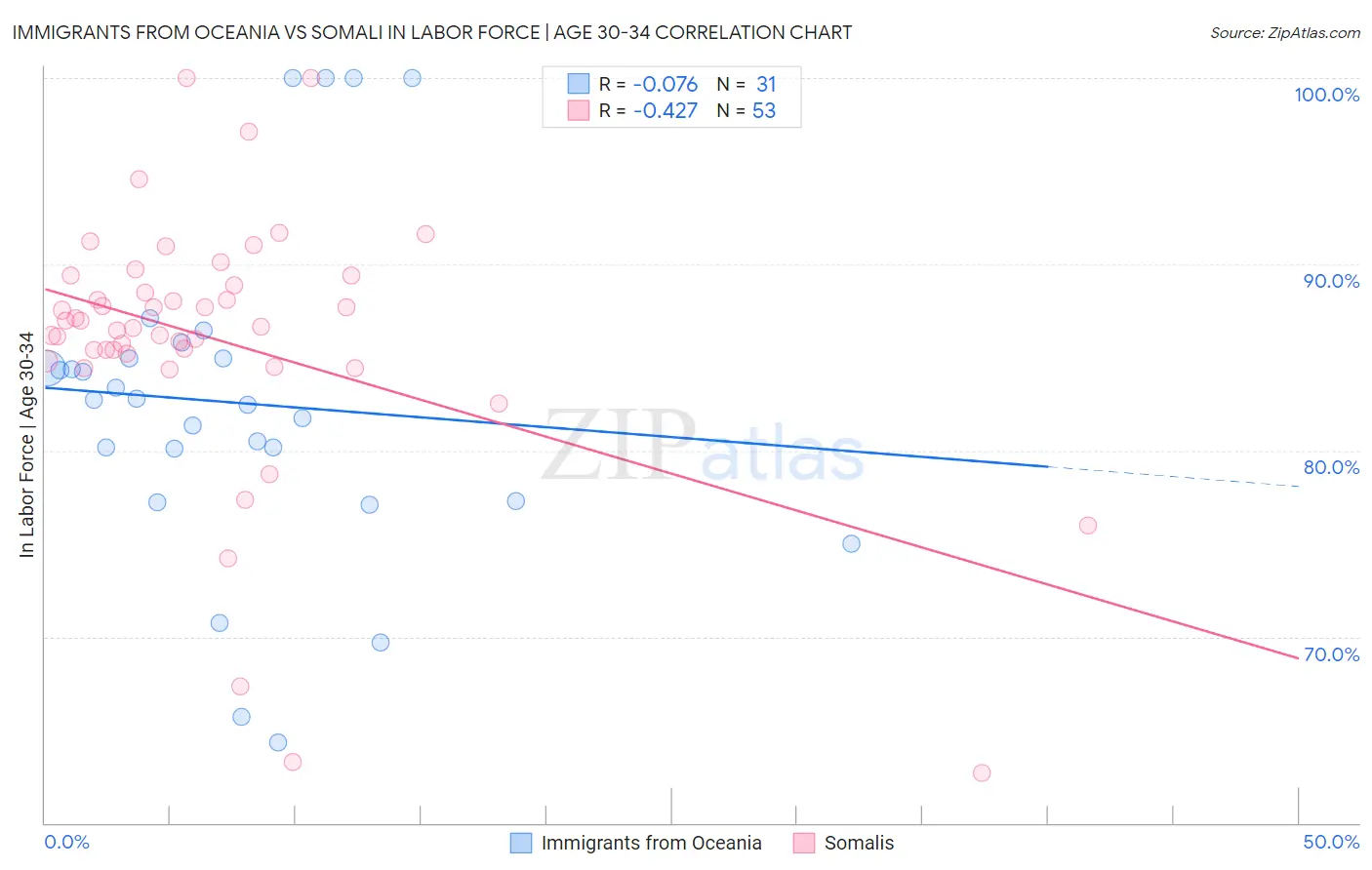 Immigrants from Oceania vs Somali In Labor Force | Age 30-34