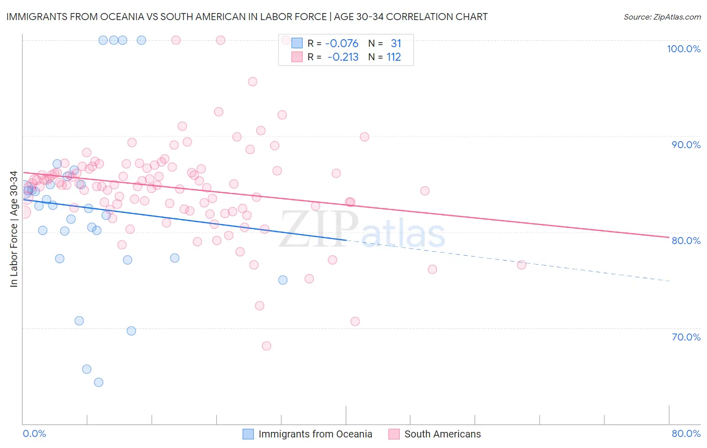 Immigrants from Oceania vs South American In Labor Force | Age 30-34