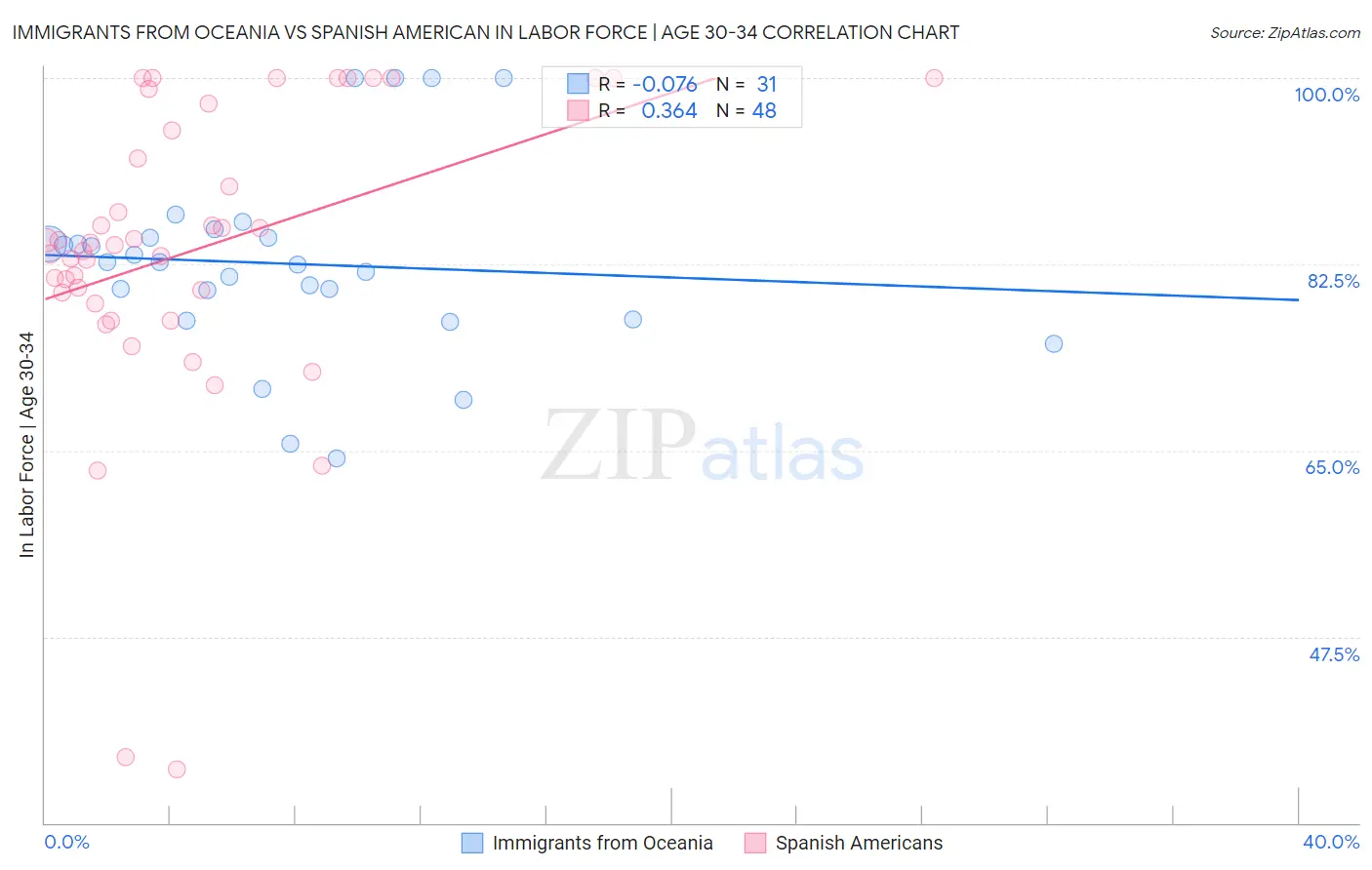 Immigrants from Oceania vs Spanish American In Labor Force | Age 30-34