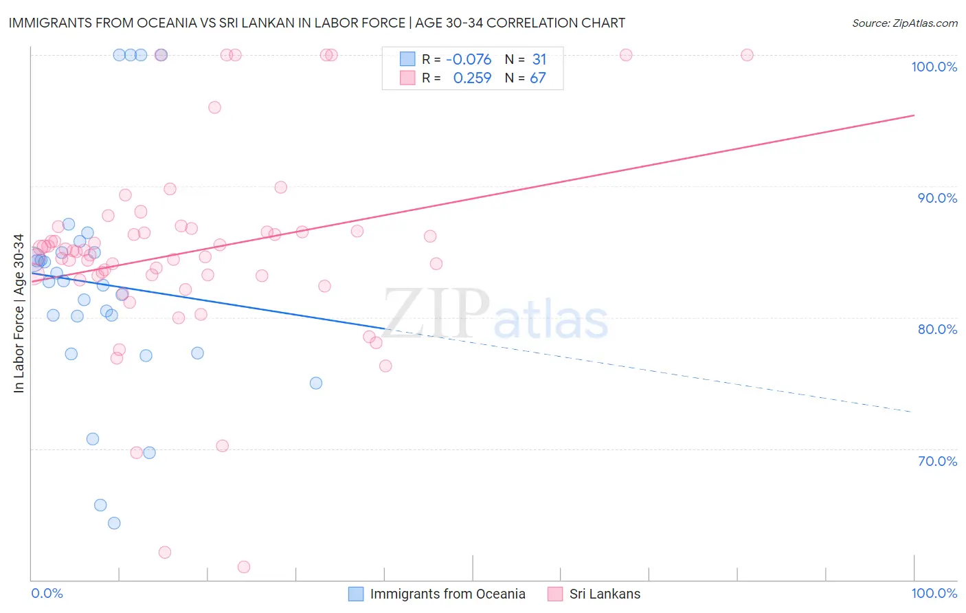 Immigrants from Oceania vs Sri Lankan In Labor Force | Age 30-34