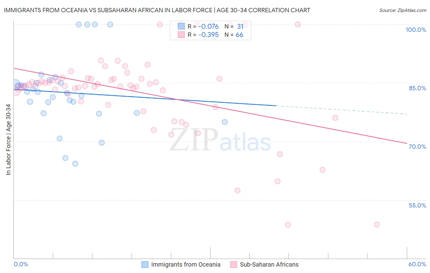 Immigrants from Oceania vs Subsaharan African In Labor Force | Age 30-34
