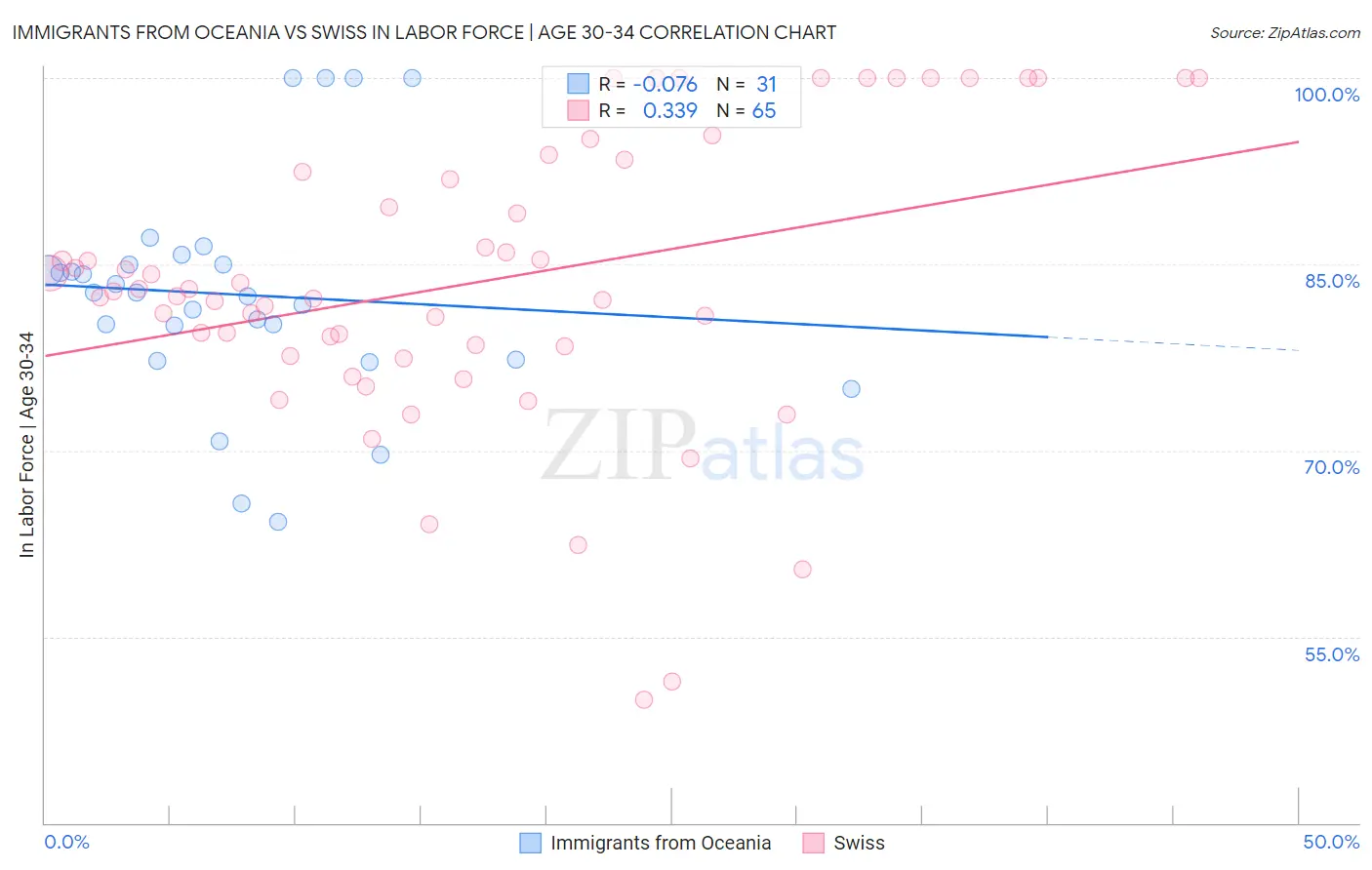 Immigrants from Oceania vs Swiss In Labor Force | Age 30-34
