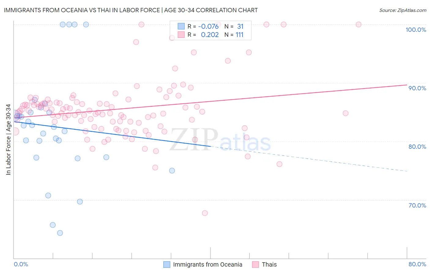 Immigrants from Oceania vs Thai In Labor Force | Age 30-34