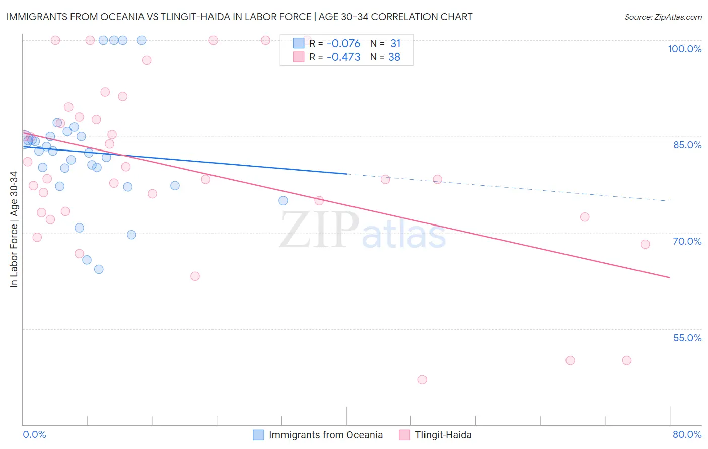 Immigrants from Oceania vs Tlingit-Haida In Labor Force | Age 30-34