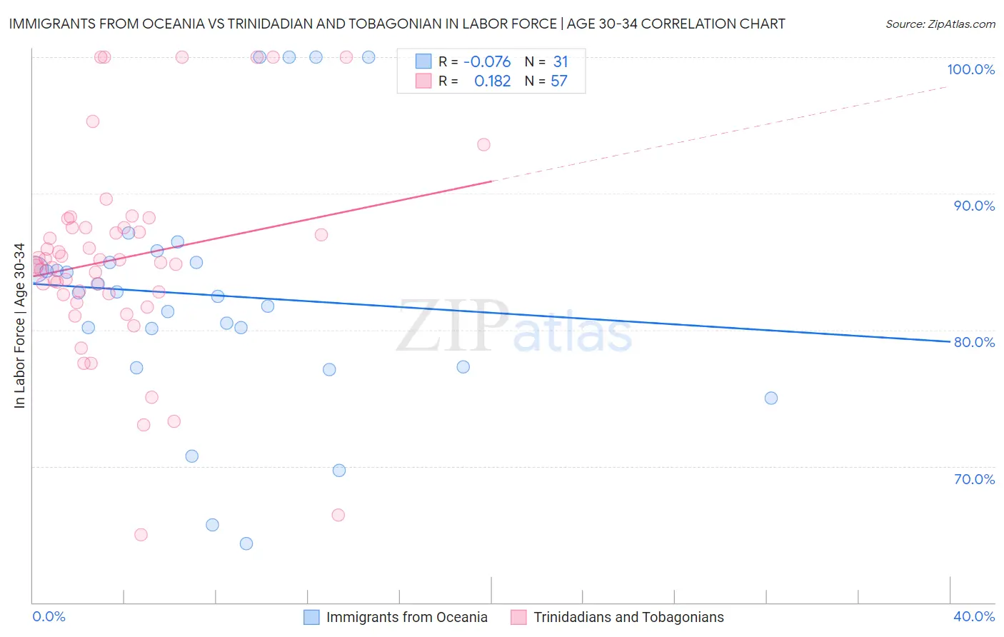 Immigrants from Oceania vs Trinidadian and Tobagonian In Labor Force | Age 30-34