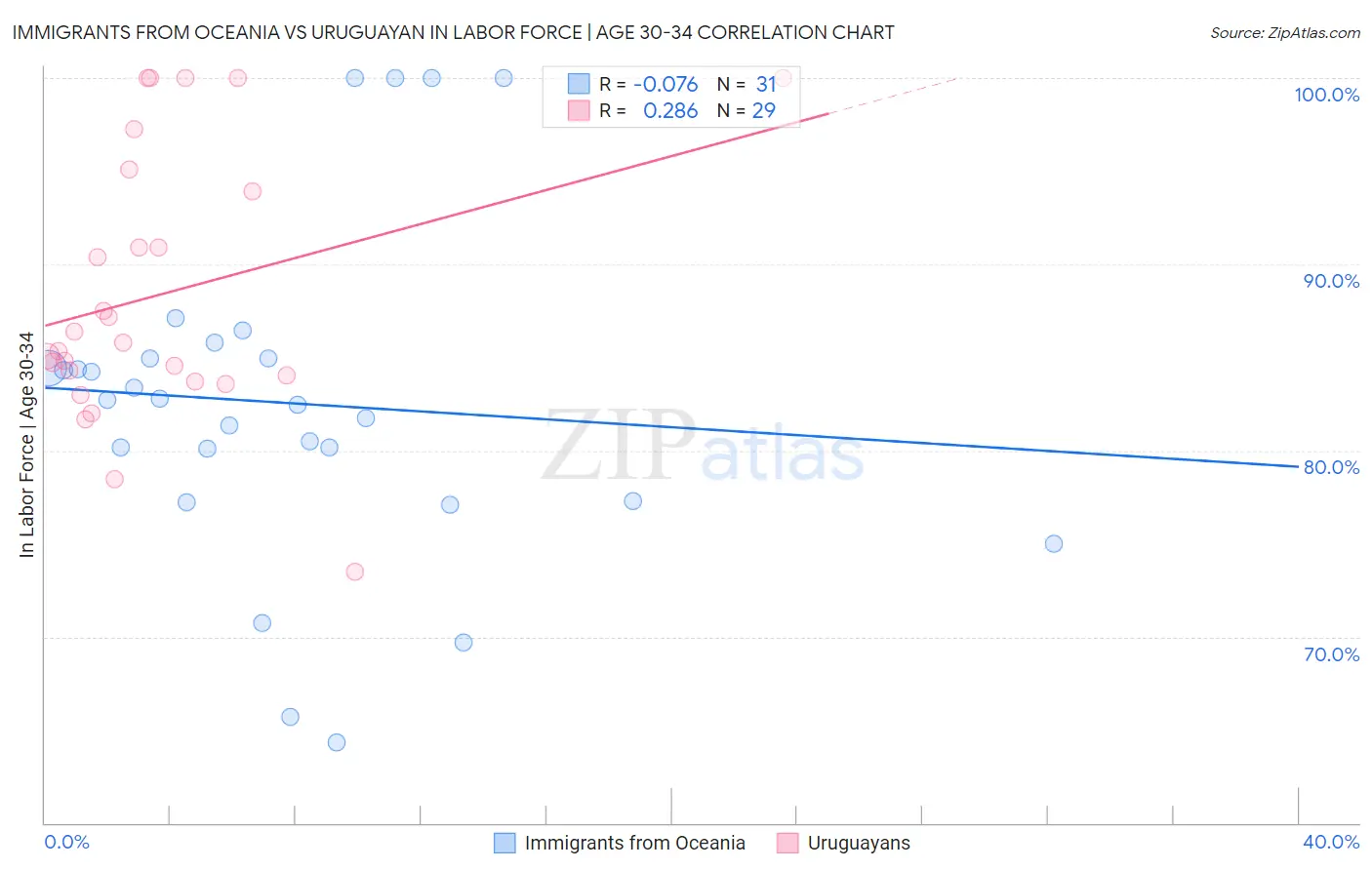 Immigrants from Oceania vs Uruguayan In Labor Force | Age 30-34