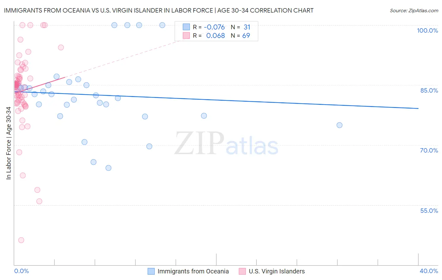 Immigrants from Oceania vs U.S. Virgin Islander In Labor Force | Age 30-34