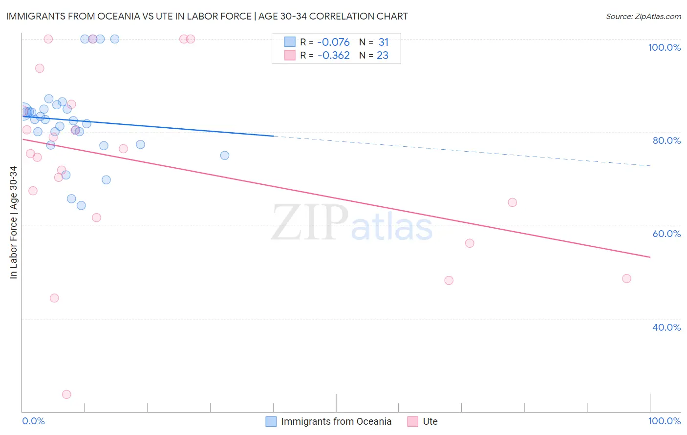 Immigrants from Oceania vs Ute In Labor Force | Age 30-34