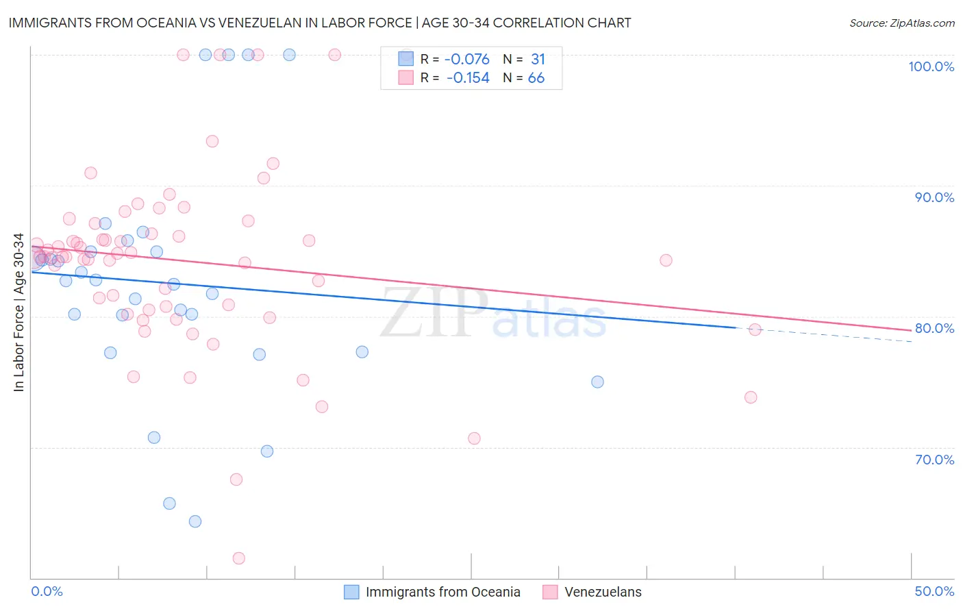 Immigrants from Oceania vs Venezuelan In Labor Force | Age 30-34