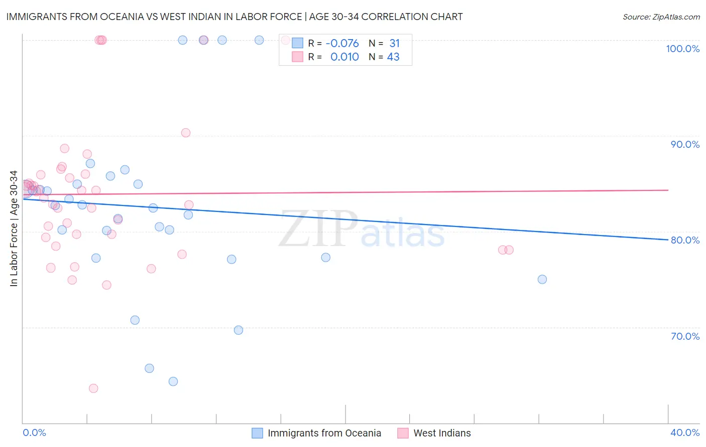 Immigrants from Oceania vs West Indian In Labor Force | Age 30-34