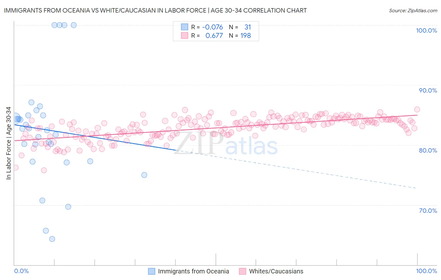 Immigrants from Oceania vs White/Caucasian In Labor Force | Age 30-34