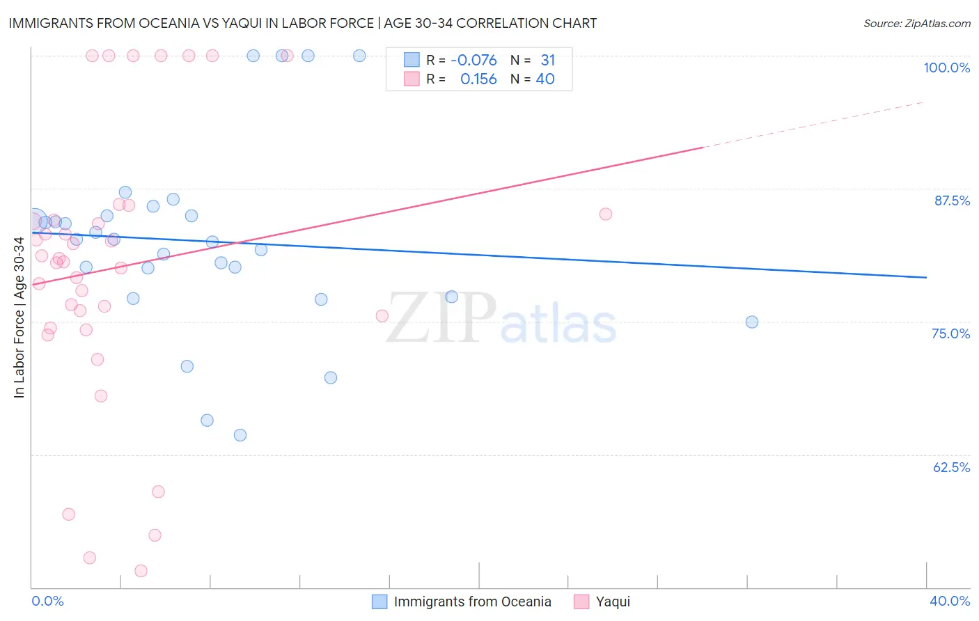 Immigrants from Oceania vs Yaqui In Labor Force | Age 30-34