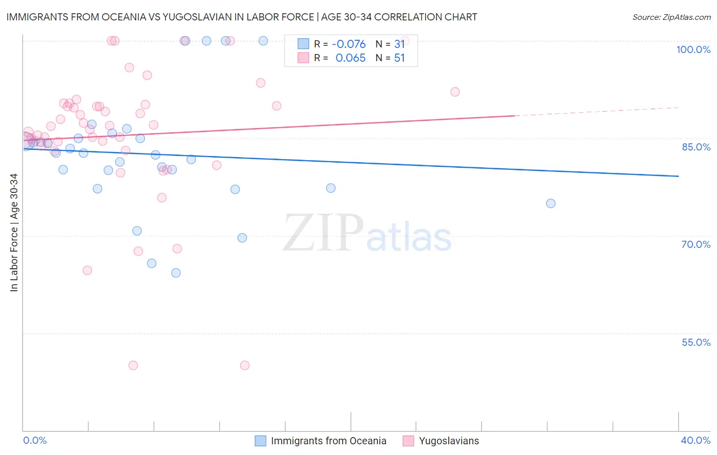 Immigrants from Oceania vs Yugoslavian In Labor Force | Age 30-34