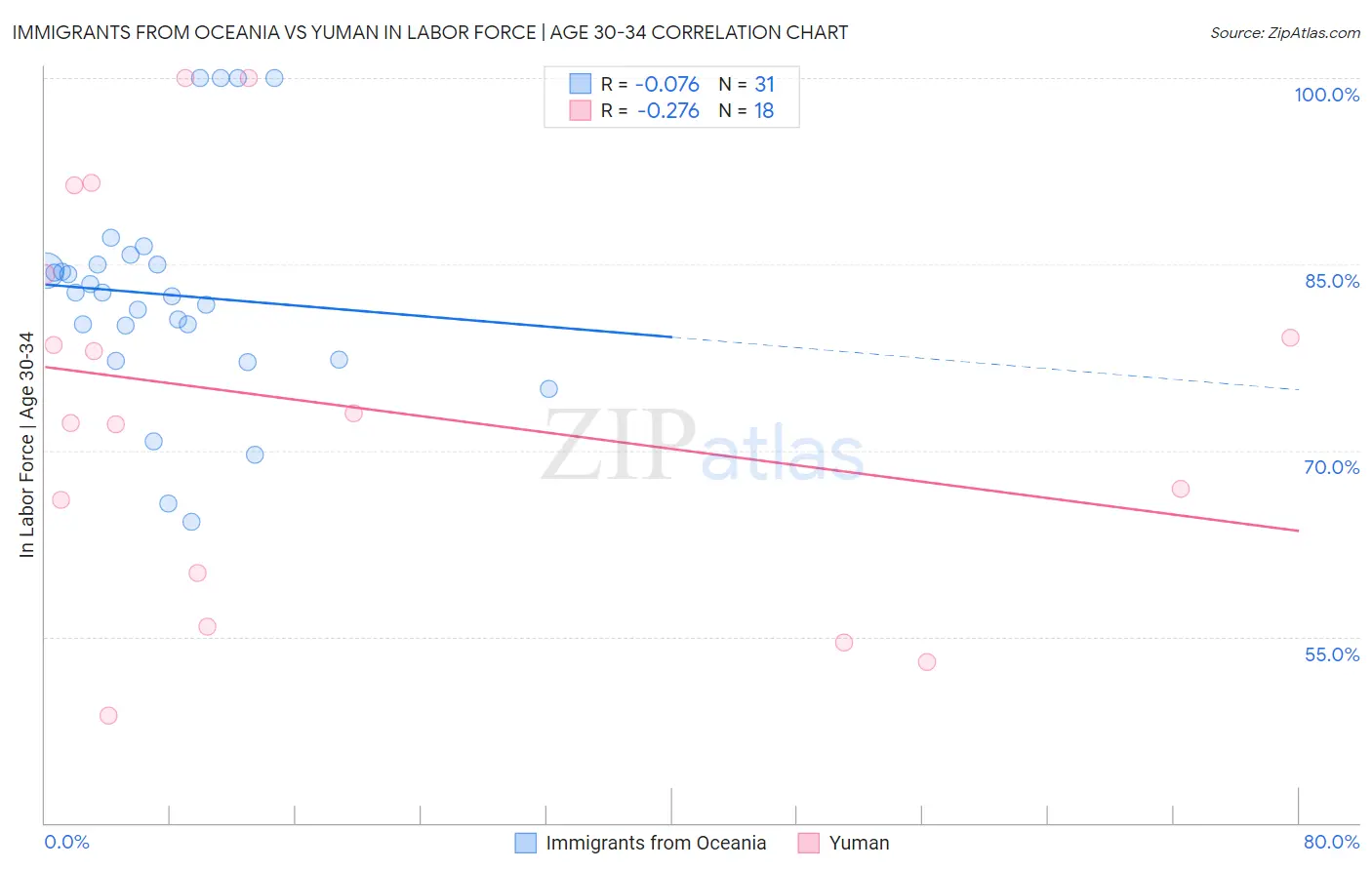 Immigrants from Oceania vs Yuman In Labor Force | Age 30-34