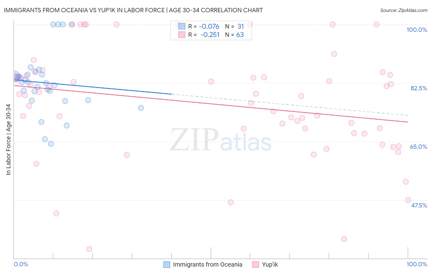 Immigrants from Oceania vs Yup'ik In Labor Force | Age 30-34