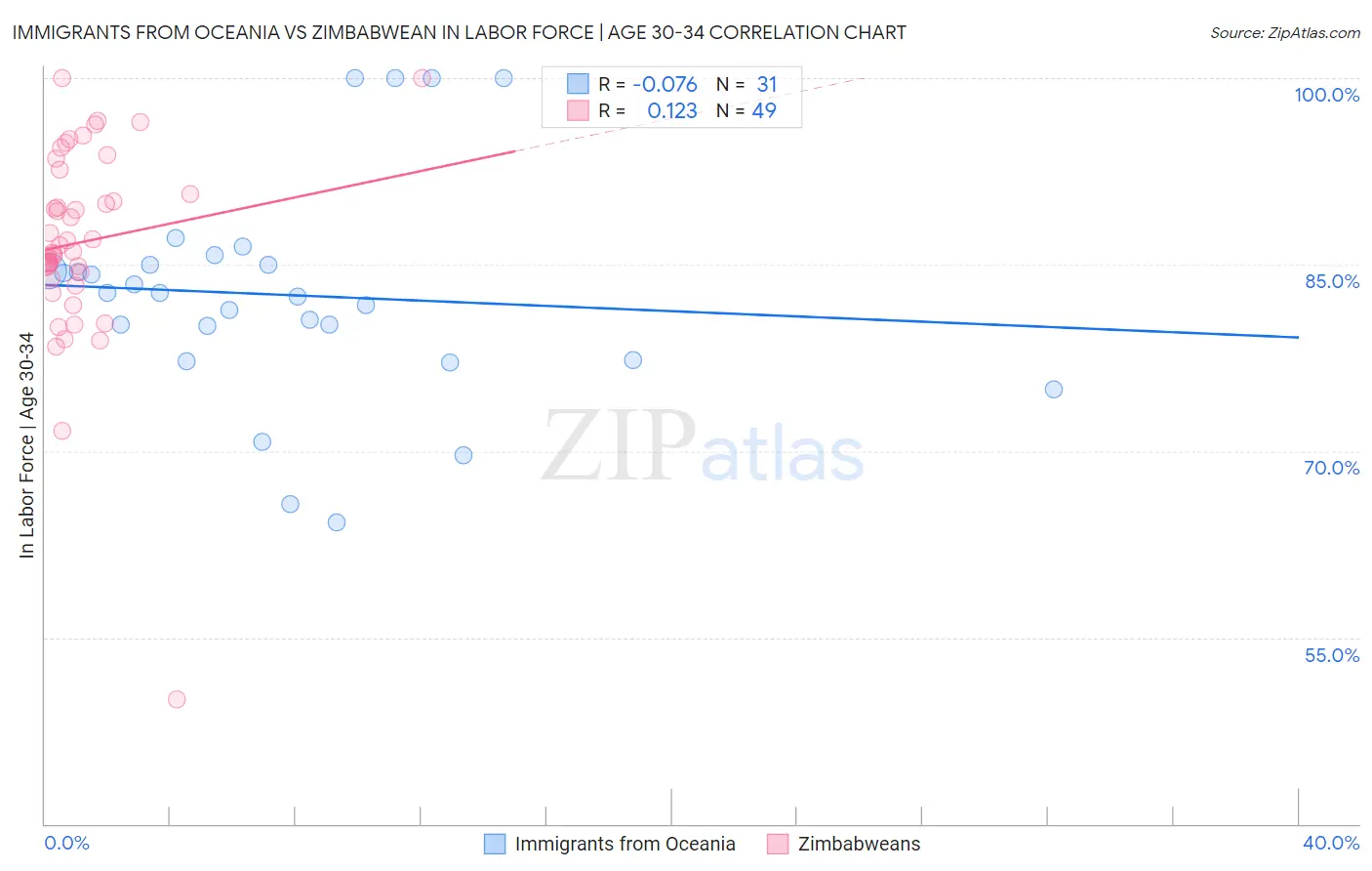 Immigrants from Oceania vs Zimbabwean In Labor Force | Age 30-34