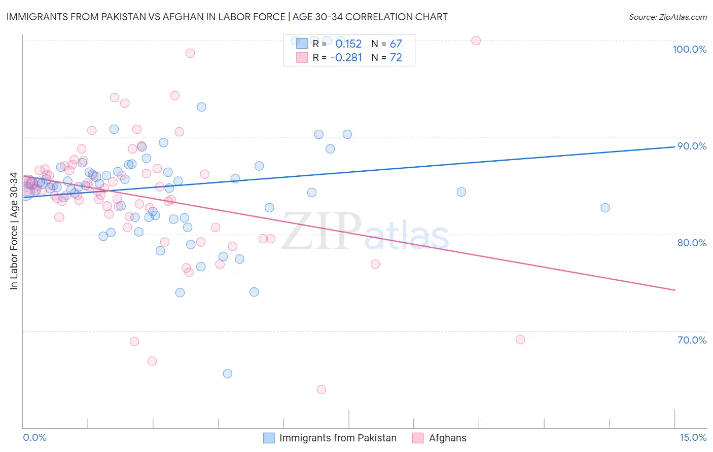 Immigrants from Pakistan vs Afghan In Labor Force | Age 30-34