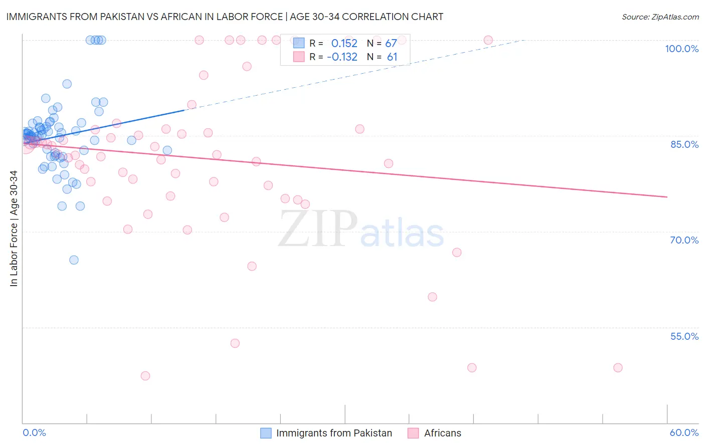 Immigrants from Pakistan vs African In Labor Force | Age 30-34