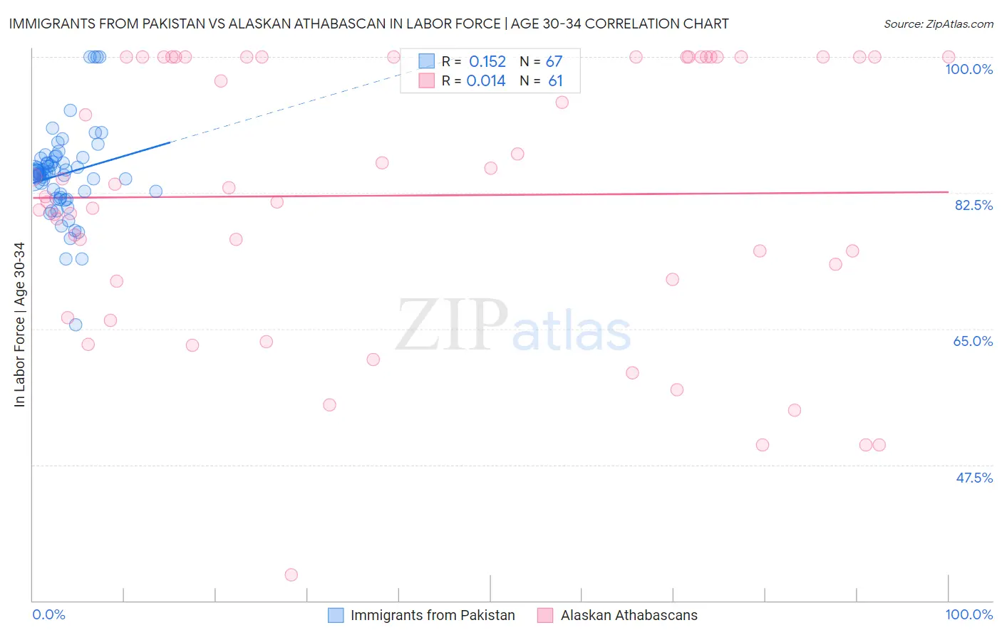 Immigrants from Pakistan vs Alaskan Athabascan In Labor Force | Age 30-34