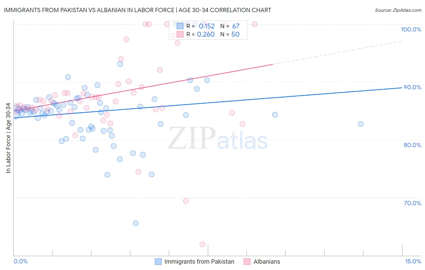 Immigrants from Pakistan vs Albanian In Labor Force | Age 30-34