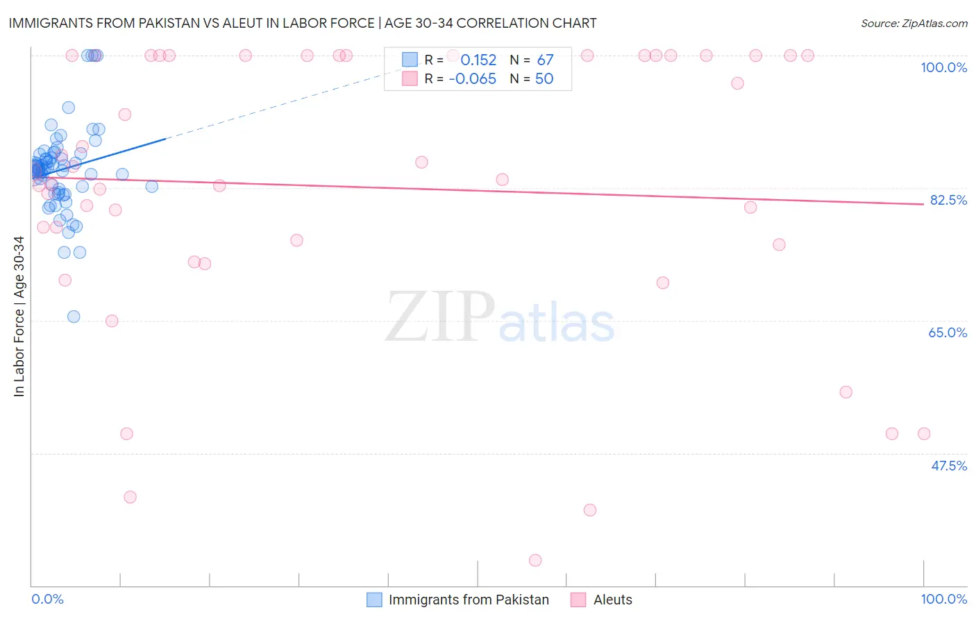 Immigrants from Pakistan vs Aleut In Labor Force | Age 30-34