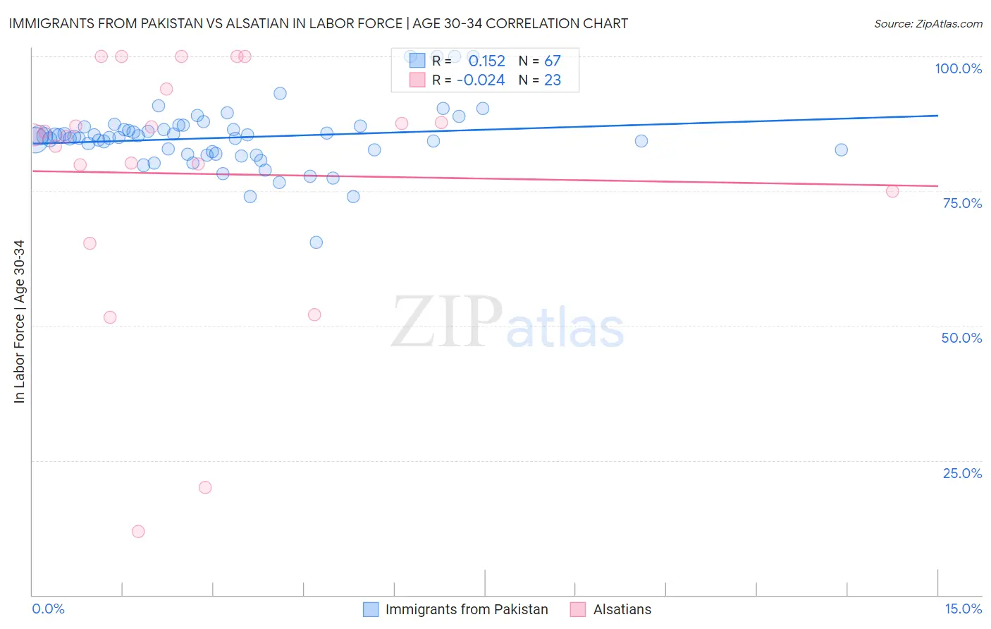 Immigrants from Pakistan vs Alsatian In Labor Force | Age 30-34