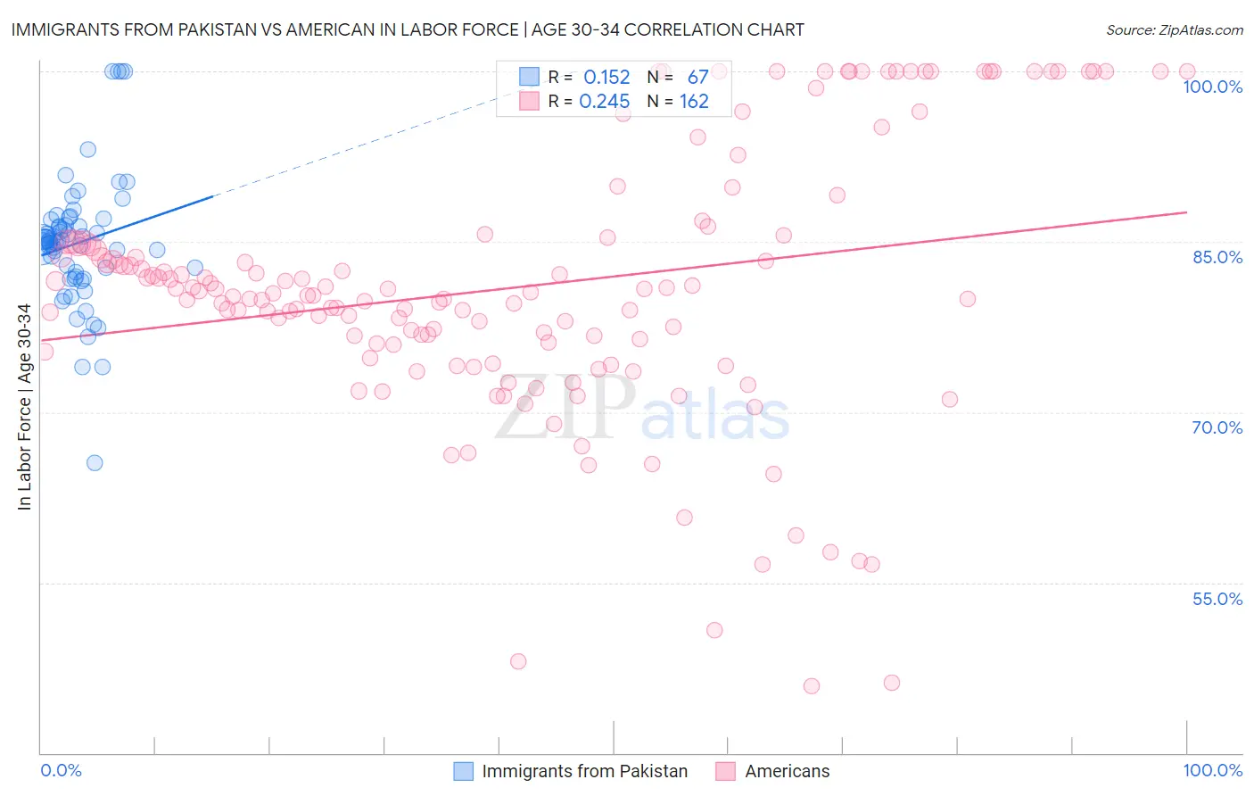 Immigrants from Pakistan vs American In Labor Force | Age 30-34